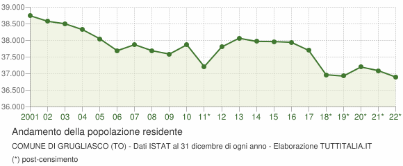 Andamento popolazione Comune di Grugliasco (TO)