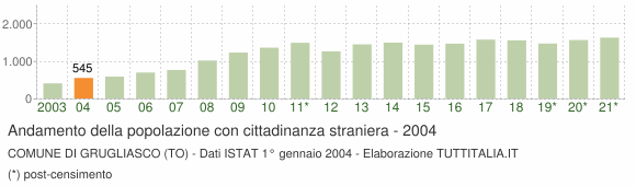 Grafico andamento popolazione stranieri Comune di Grugliasco (TO)