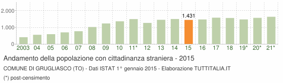 Grafico andamento popolazione stranieri Comune di Grugliasco (TO)
