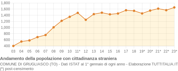 Andamento popolazione stranieri Comune di Grugliasco (TO)