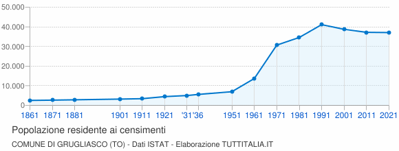 Grafico andamento storico popolazione Comune di Grugliasco (TO)