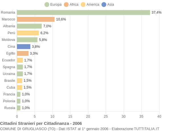 Grafico cittadinanza stranieri - Grugliasco 2006