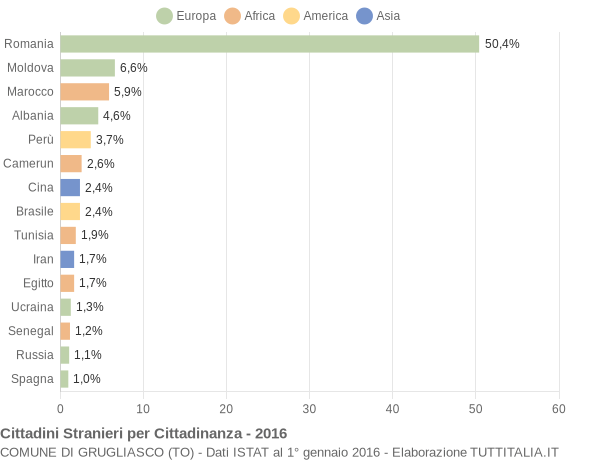 Grafico cittadinanza stranieri - Grugliasco 2016