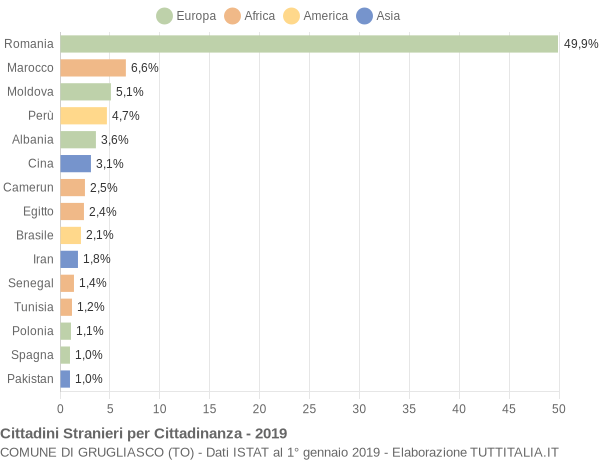 Grafico cittadinanza stranieri - Grugliasco 2019