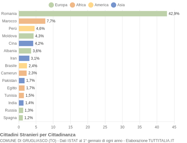 Grafico cittadinanza stranieri - Grugliasco 2022