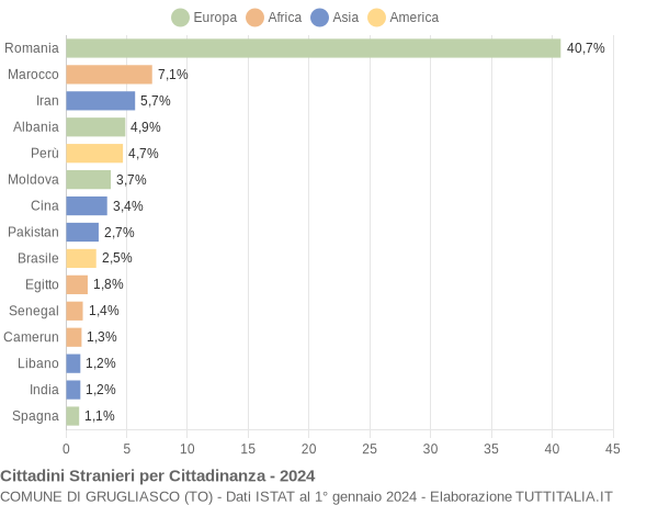 Grafico cittadinanza stranieri - Grugliasco 2024