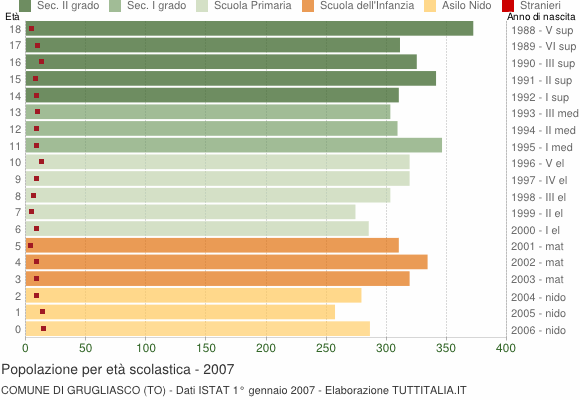 Grafico Popolazione in età scolastica - Grugliasco 2007