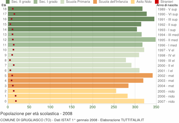 Grafico Popolazione in età scolastica - Grugliasco 2008
