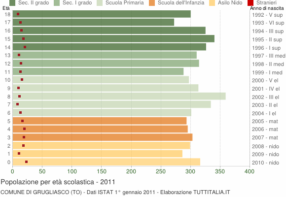 Grafico Popolazione in età scolastica - Grugliasco 2011