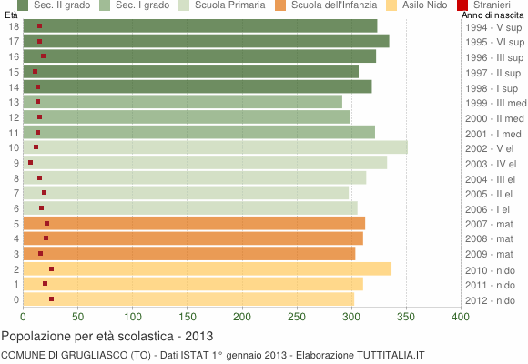 Grafico Popolazione in età scolastica - Grugliasco 2013