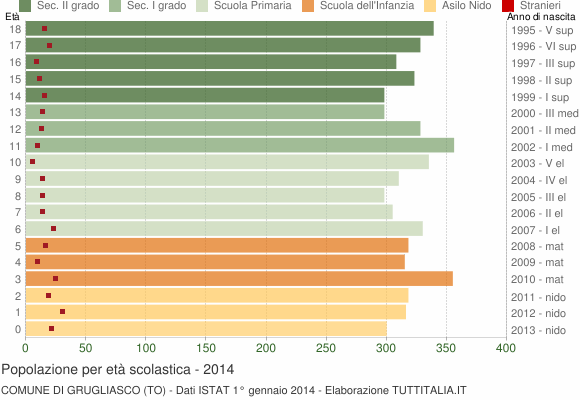 Grafico Popolazione in età scolastica - Grugliasco 2014