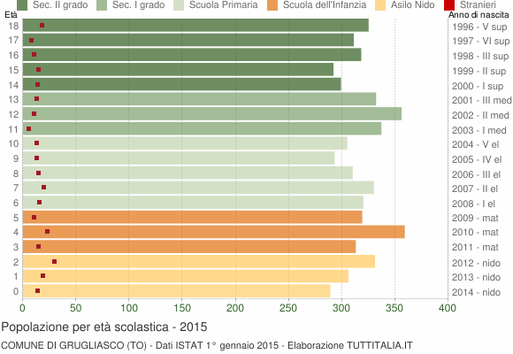 Grafico Popolazione in età scolastica - Grugliasco 2015