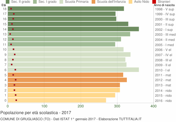 Grafico Popolazione in età scolastica - Grugliasco 2017