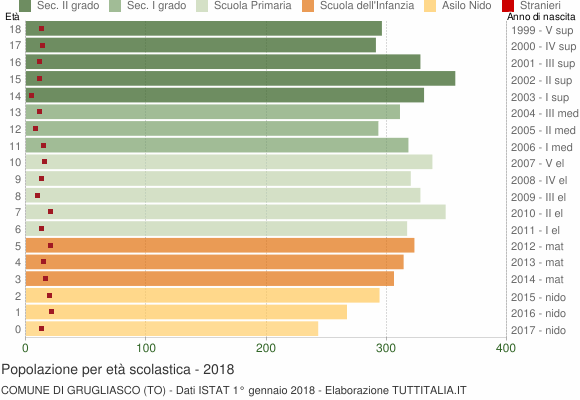 Grafico Popolazione in età scolastica - Grugliasco 2018