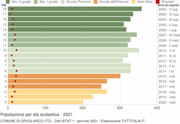 Grafico Popolazione in età scolastica - Grugliasco 2021