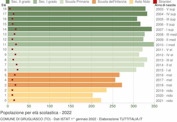 Grafico Popolazione in età scolastica - Grugliasco 2022