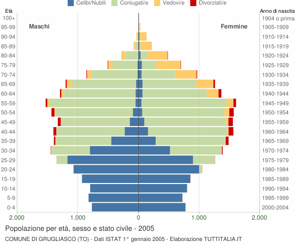 Grafico Popolazione per età, sesso e stato civile Comune di Grugliasco (TO)