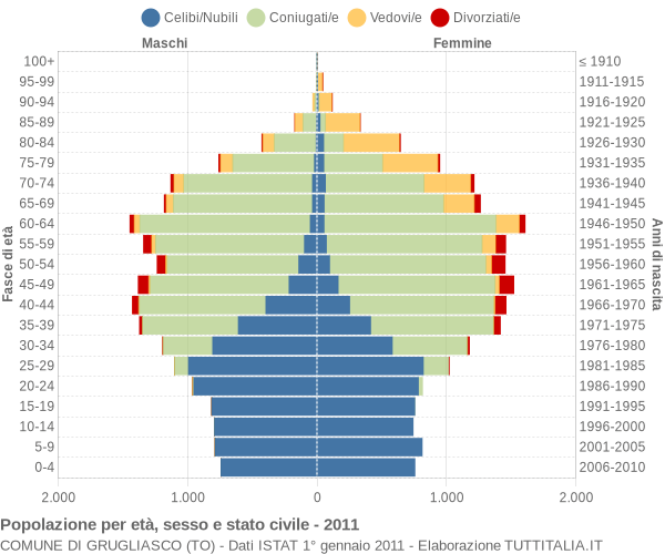 Grafico Popolazione per età, sesso e stato civile Comune di Grugliasco (TO)