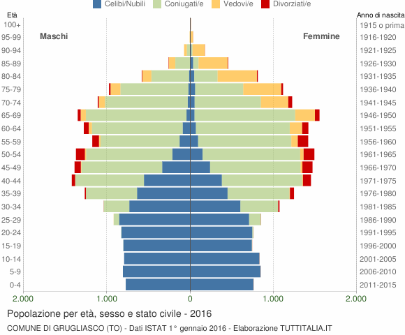 Grafico Popolazione per età, sesso e stato civile Comune di Grugliasco (TO)