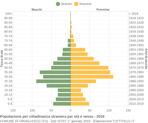 Grafico cittadini stranieri - Grugliasco 2019