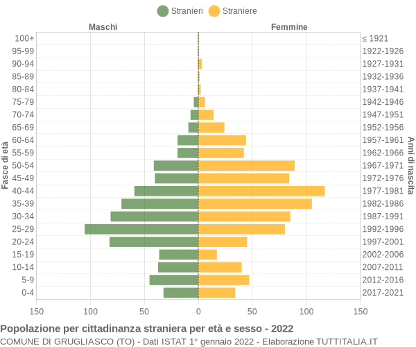 Grafico cittadini stranieri - Grugliasco 2022