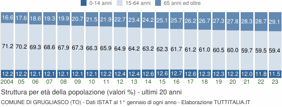 Grafico struttura della popolazione Comune di Grugliasco (TO)