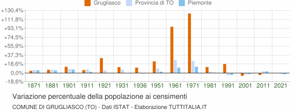 Grafico variazione percentuale della popolazione Comune di Grugliasco (TO)