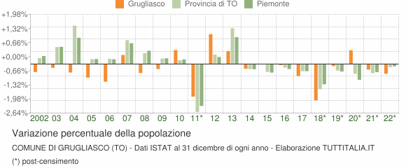 Variazione percentuale della popolazione Comune di Grugliasco (TO)
