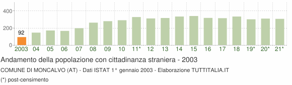 Grafico andamento popolazione stranieri Comune di Moncalvo (AT)