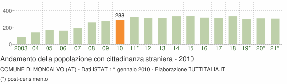 Grafico andamento popolazione stranieri Comune di Moncalvo (AT)