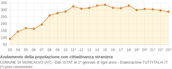 Andamento popolazione stranieri Comune di Moncalvo (AT)