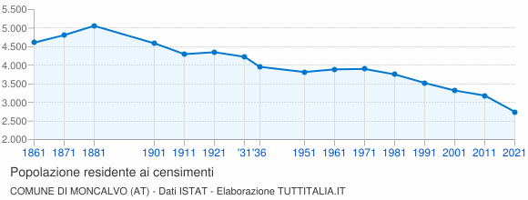 Grafico andamento storico popolazione Comune di Moncalvo (AT)