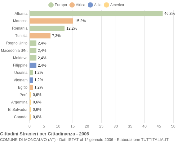 Grafico cittadinanza stranieri - Moncalvo 2006