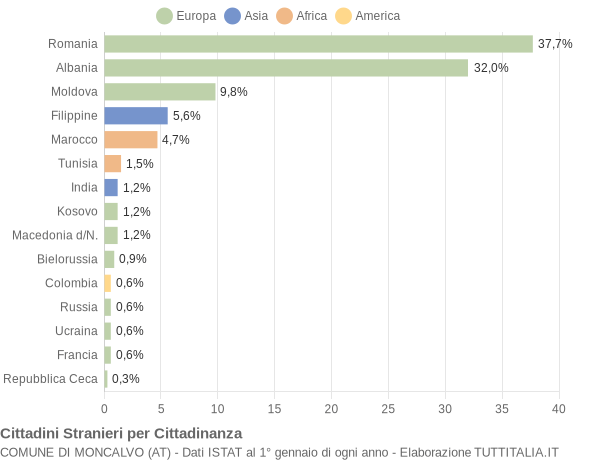 Grafico cittadinanza stranieri - Moncalvo 2015