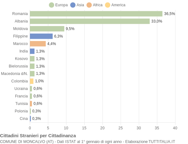 Grafico cittadinanza stranieri - Moncalvo 2016