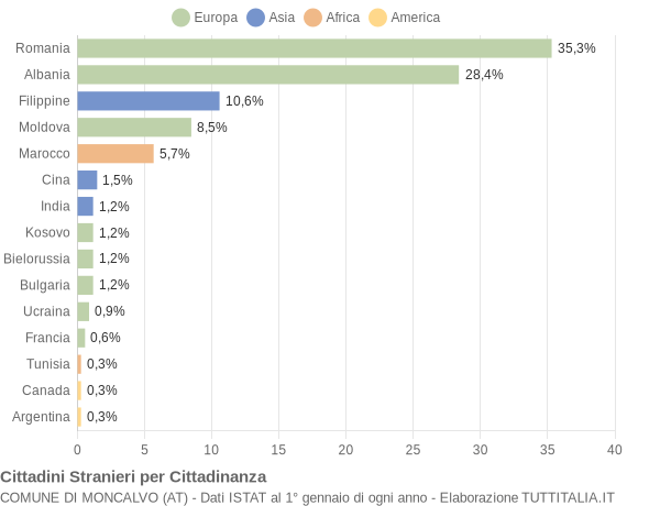 Grafico cittadinanza stranieri - Moncalvo 2018