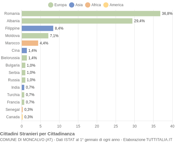 Grafico cittadinanza stranieri - Moncalvo 2022