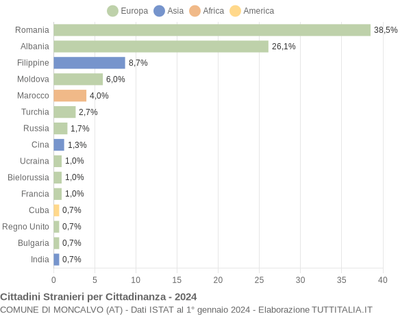 Grafico cittadinanza stranieri - Moncalvo 2024