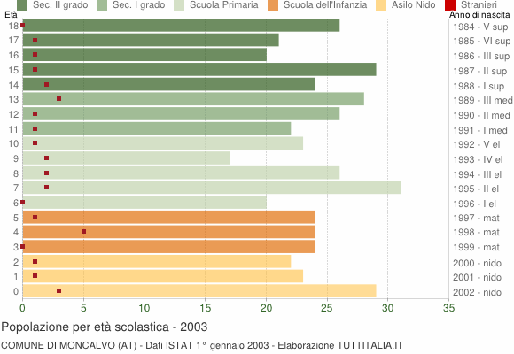 Grafico Popolazione in età scolastica - Moncalvo 2003