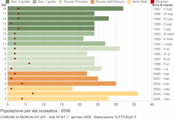 Grafico Popolazione in età scolastica - Moncalvo 2006