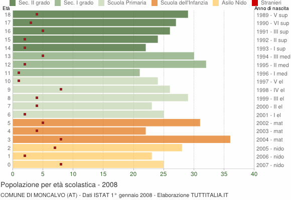 Grafico Popolazione in età scolastica - Moncalvo 2008