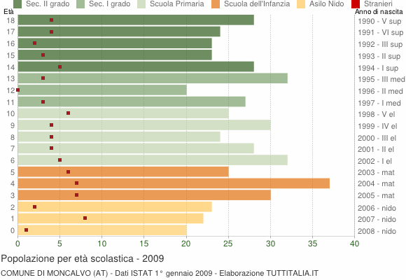 Grafico Popolazione in età scolastica - Moncalvo 2009