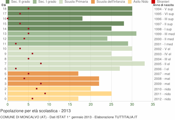 Grafico Popolazione in età scolastica - Moncalvo 2013