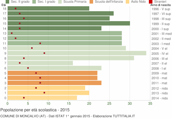 Grafico Popolazione in età scolastica - Moncalvo 2015