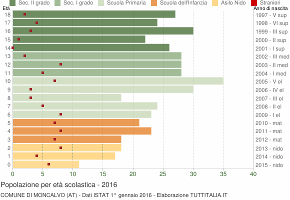 Grafico Popolazione in età scolastica - Moncalvo 2016