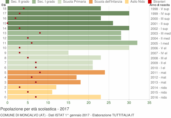 Grafico Popolazione in età scolastica - Moncalvo 2017
