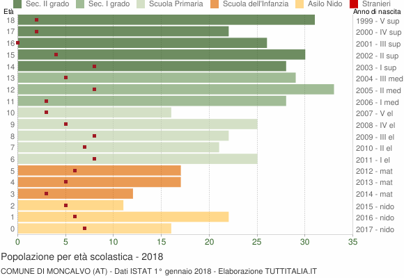 Grafico Popolazione in età scolastica - Moncalvo 2018