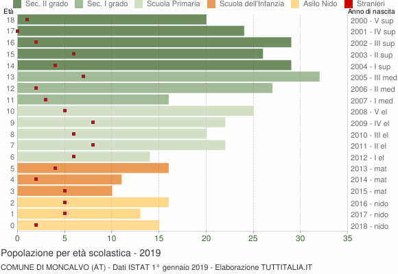 Grafico Popolazione in età scolastica - Moncalvo 2019