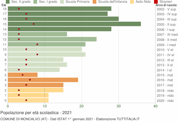 Grafico Popolazione in età scolastica - Moncalvo 2021