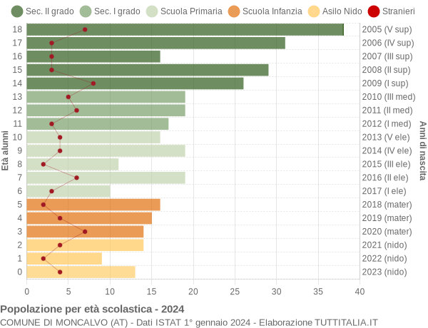 Grafico Popolazione in età scolastica - Moncalvo 2024